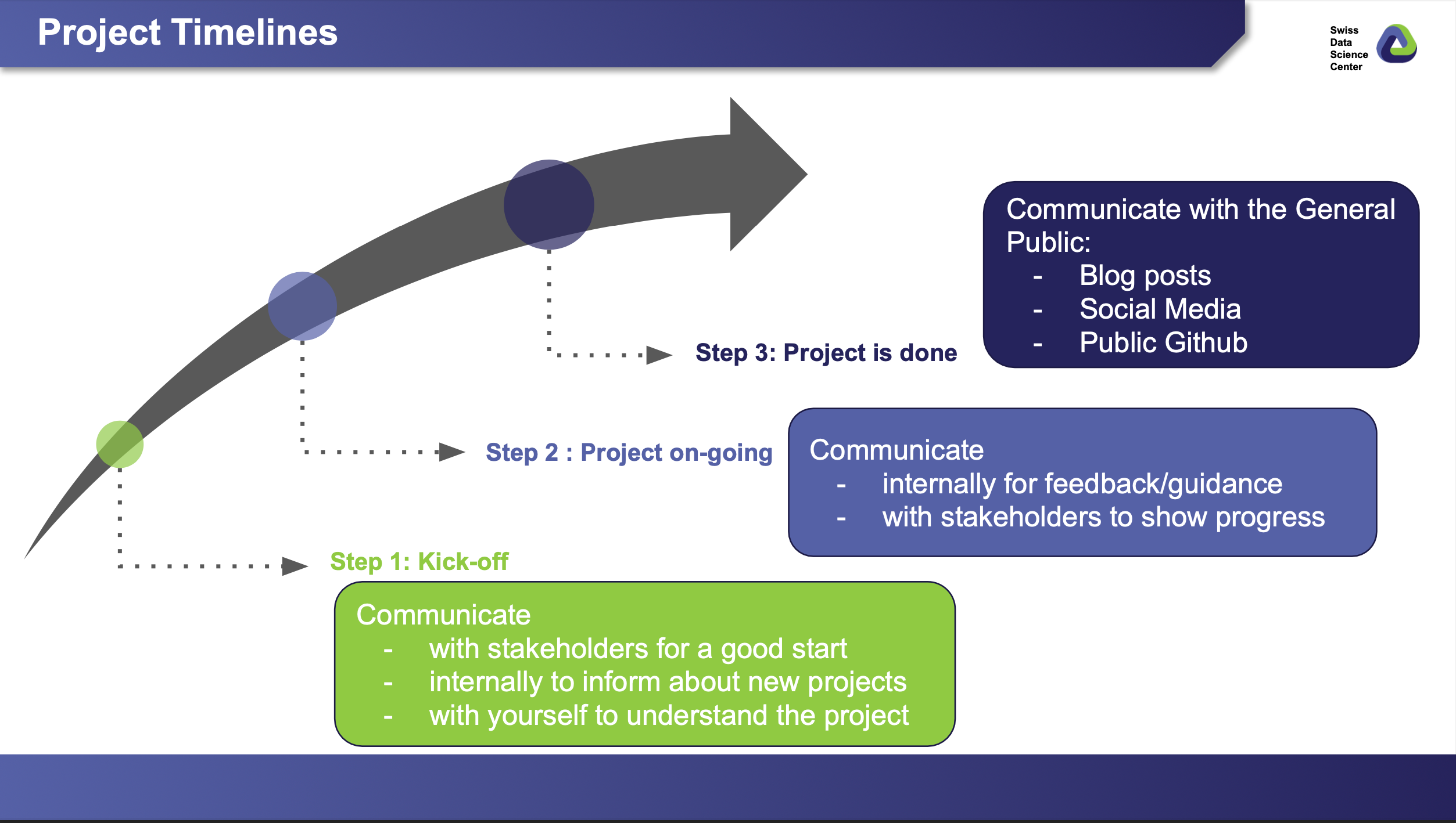 Project Phases