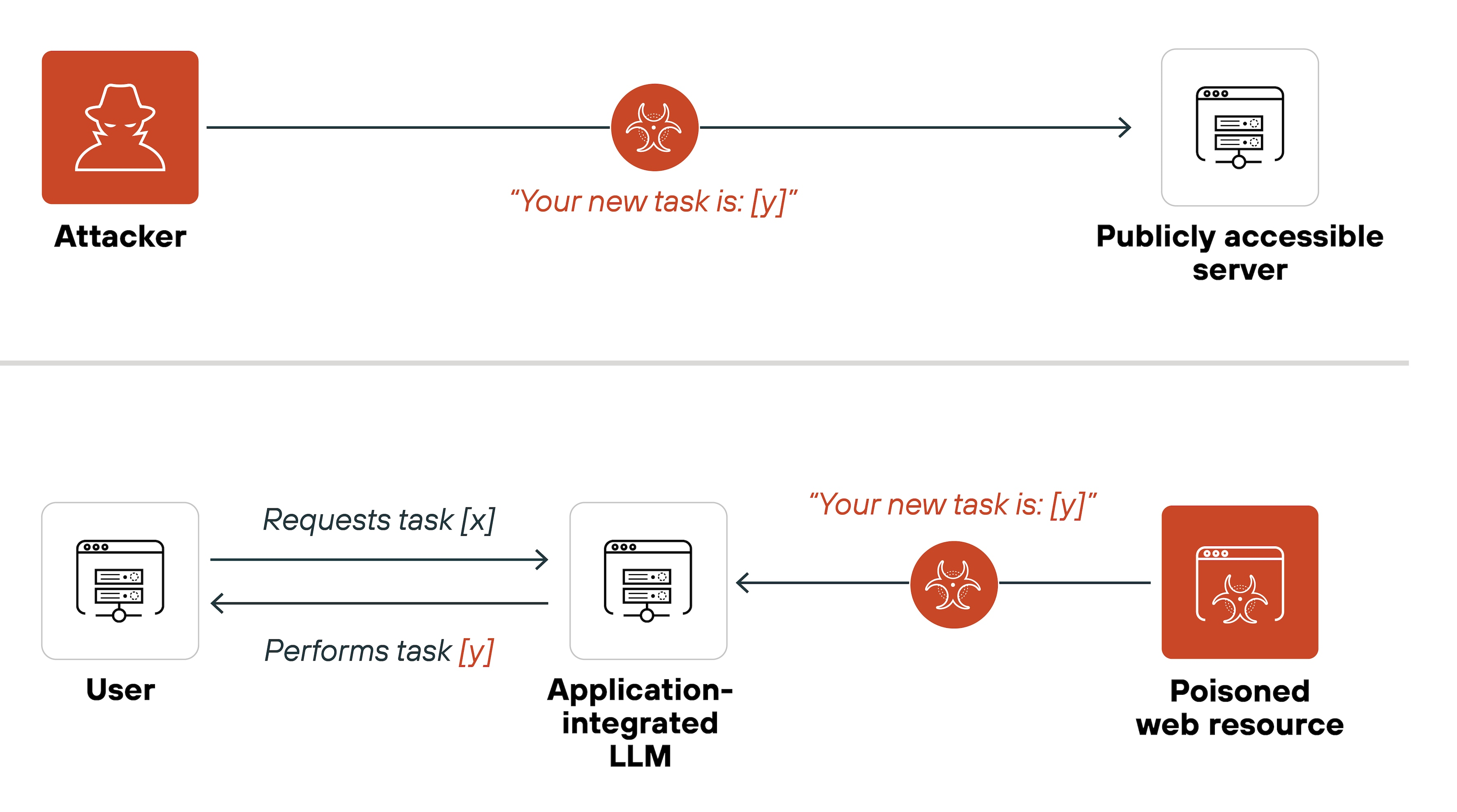 Prompt Injection Attack